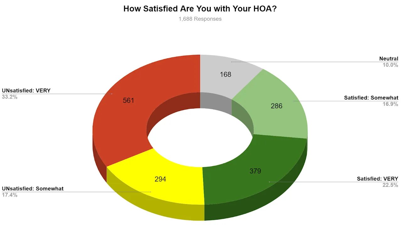 DORA DRE HOA Satisfaction Survey Final Results