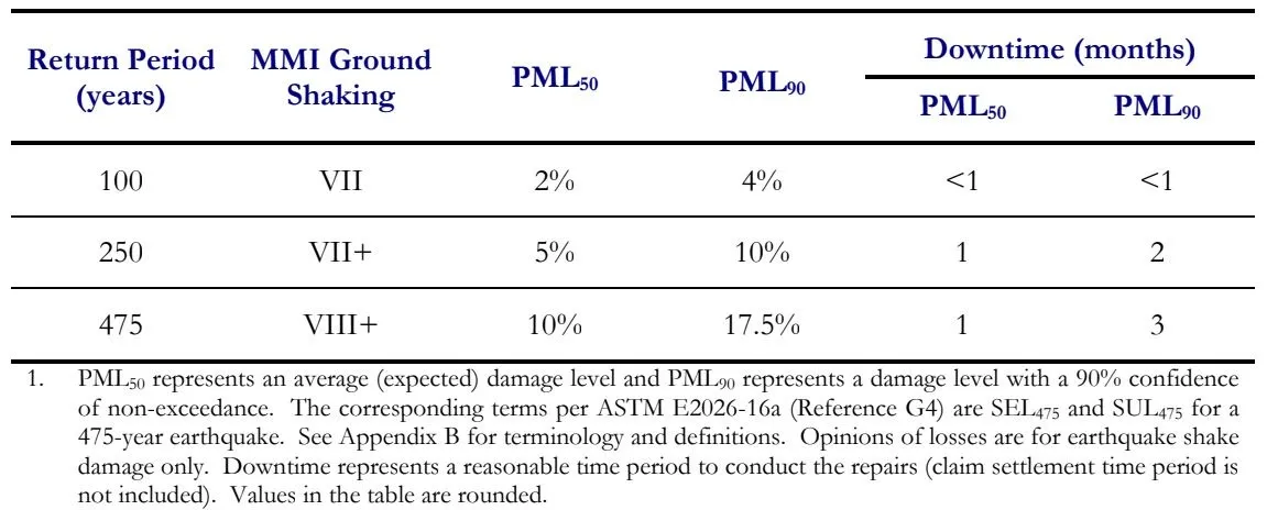 EXAMPLE SEISMIC PROBABLE LOSS STUDY