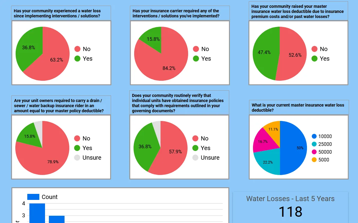 Water Loss & Prevention