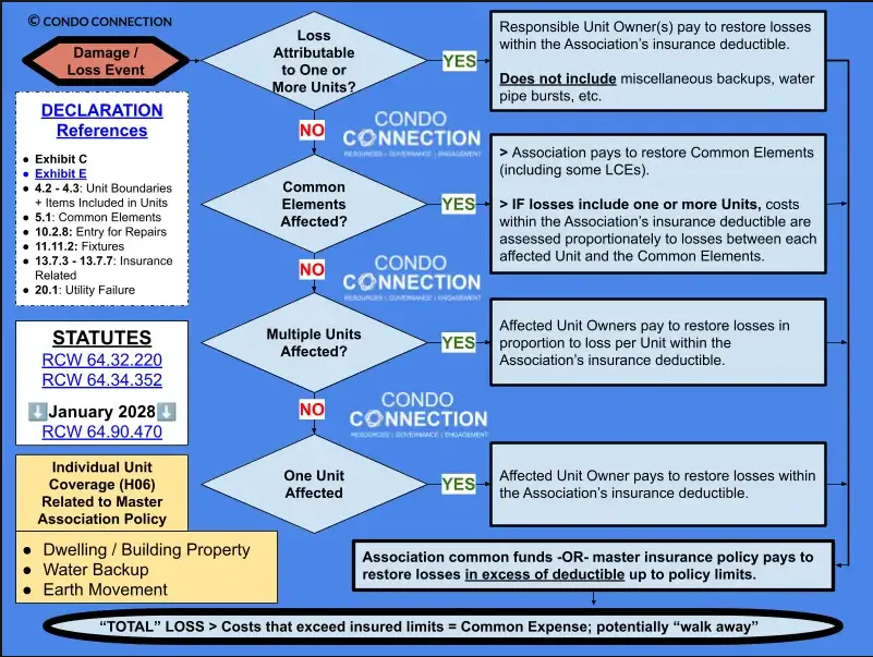 EXAMPLE DAMAGE / LOSS FLOW CHART