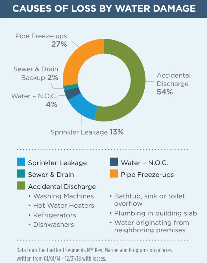 CAUSES OF LOSS BY WATER DAMAGE
