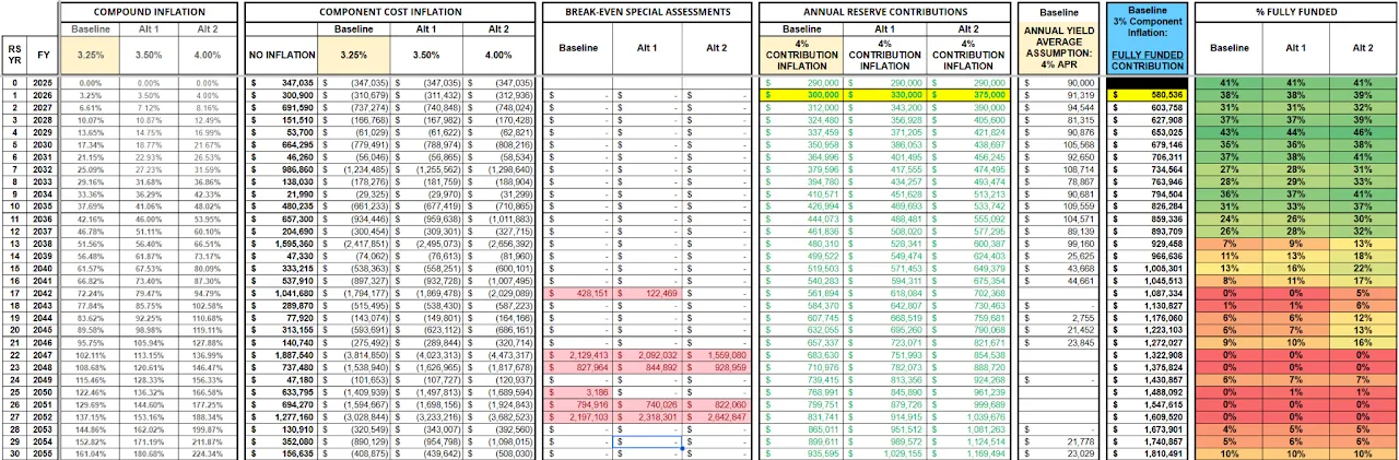 Reserve Study assistant - Example of Executive Summary