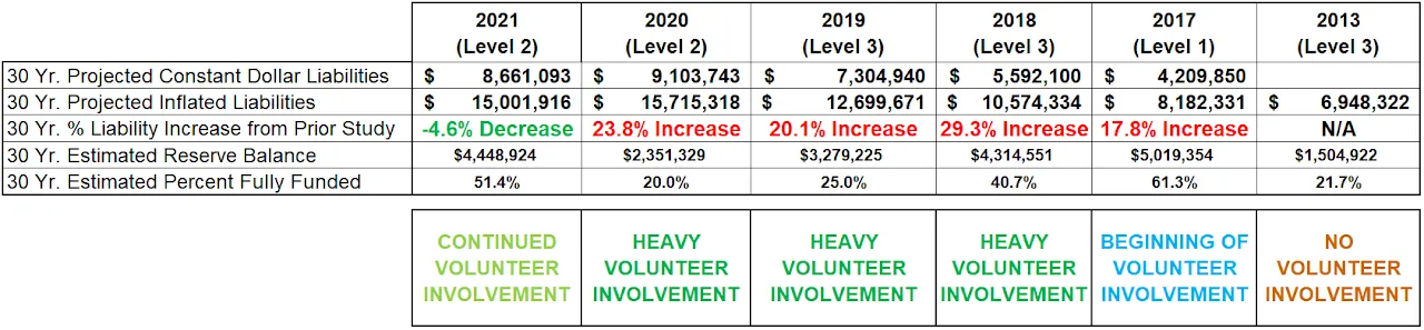 Impact of volunteer involvement on a reserve study