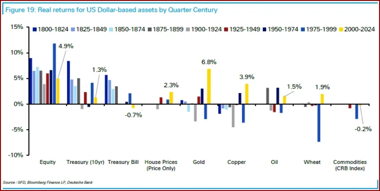 Bloomberg: Real returns (inflation-adusted yield) for US Dollar-based assets by quarter century