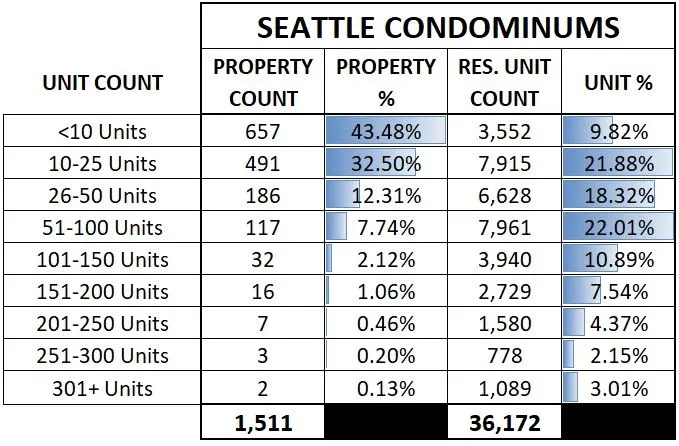 Seattle Condominium Statistics