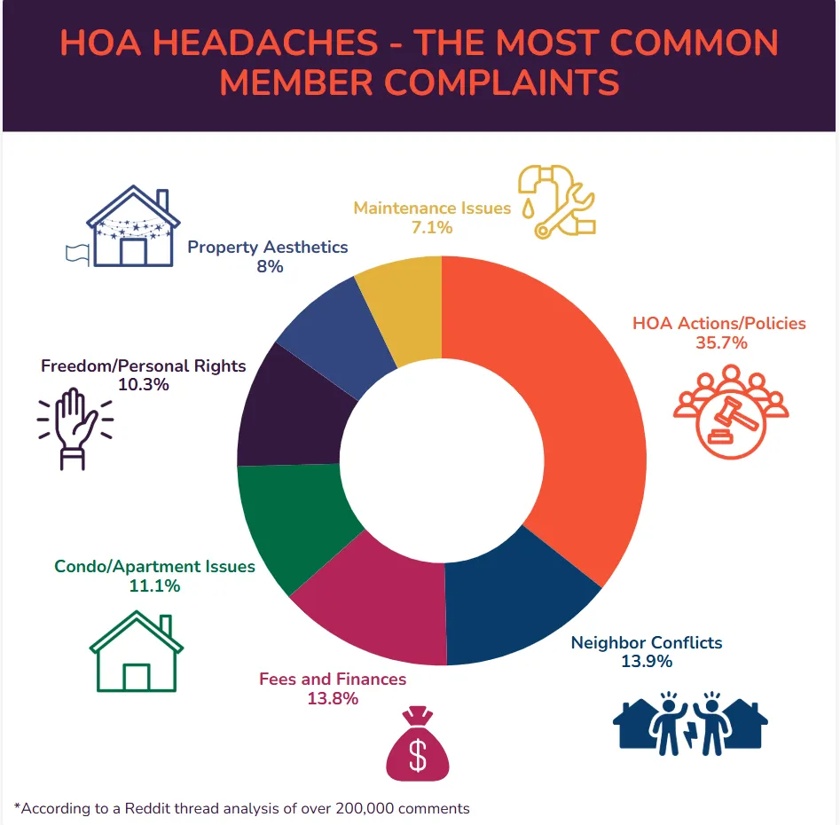 HOA Headaches: The Most Common Complaints | Keyleads | December 2024