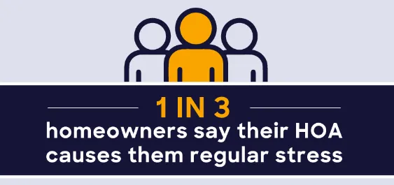 Study: Homeowners Think HOAs Aren’t Worth the Stress