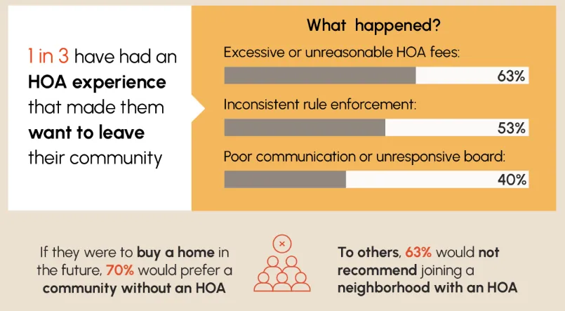 Report: Why 70% of Homeowners Would Prefer to Live Without an HOA - Frontdoor.com