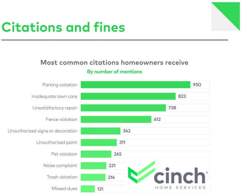 Cinch Study: The reality of modern American HOAs