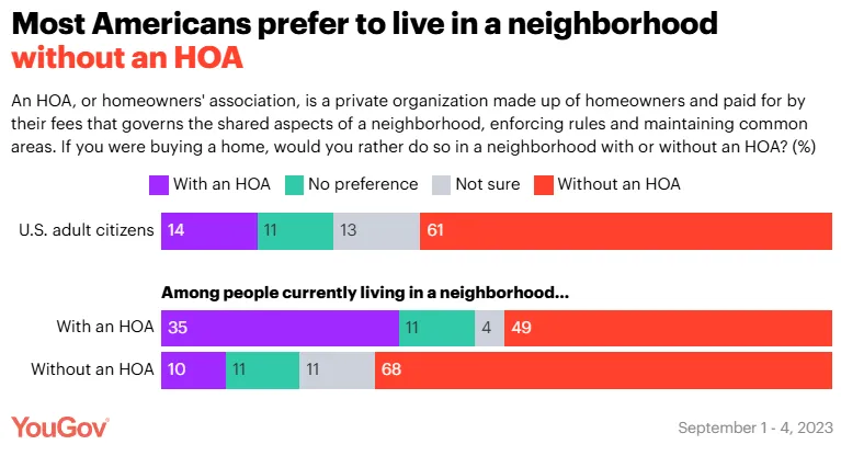 YouGov: Most Americans Prefer NOT to live in an HOA Neighborhood