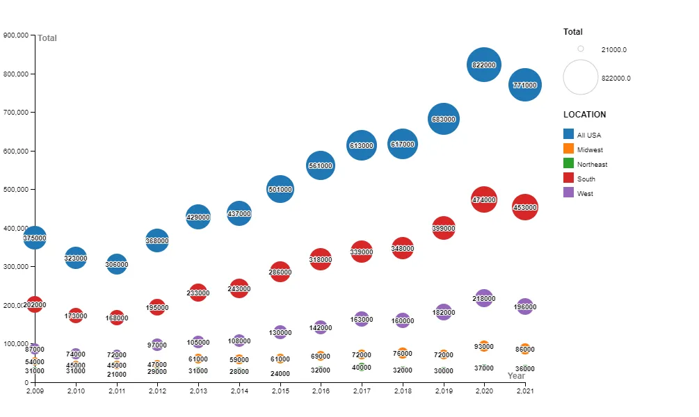 Census Bureau data