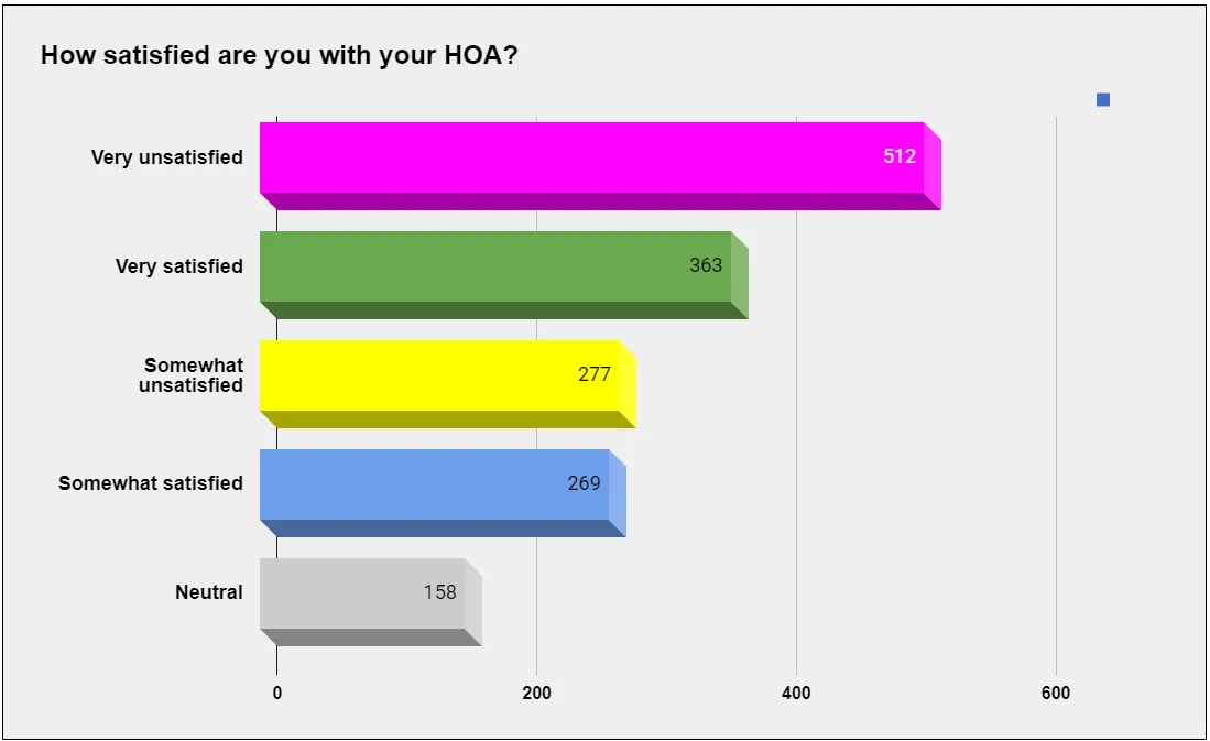 Homeowner Satisfaction - 2023 Colorado DORA Survey