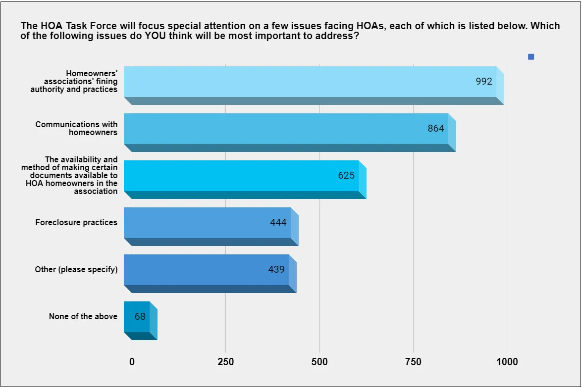 2023 Colorado DORA HOA Survey results (1)