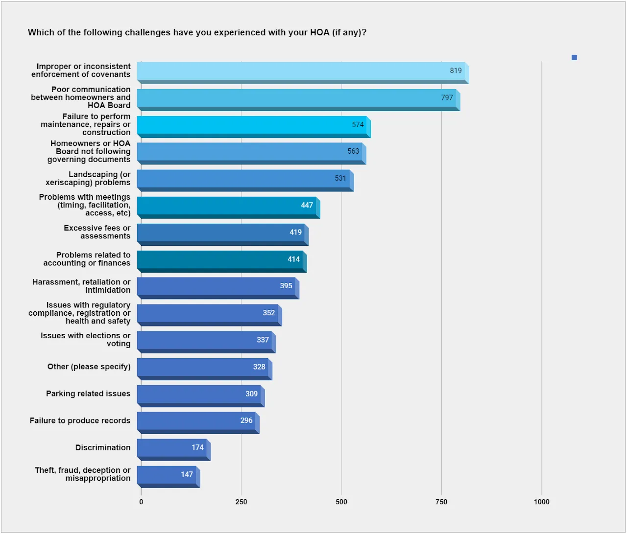 2023 Colorado DORA HOA Survey results (3)