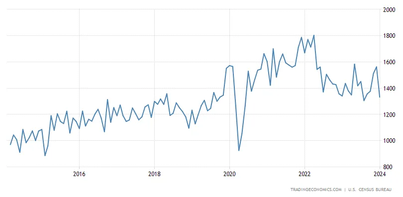 US Housing Starts