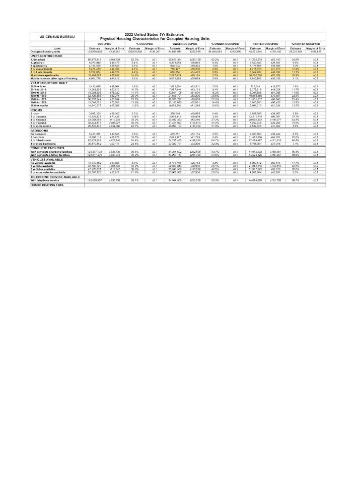 US Census - ACS 1Yr Physical Housing Characteristics for Occupied Housing Units.xlsx preview