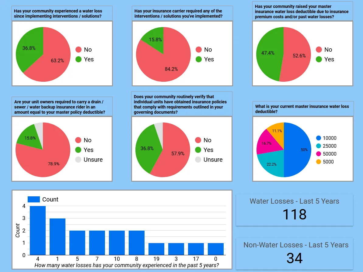 Water Loss & Prevention Survey Results