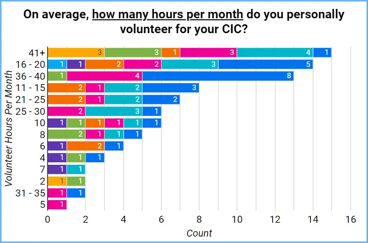CIC Volunteer Involvement Survey