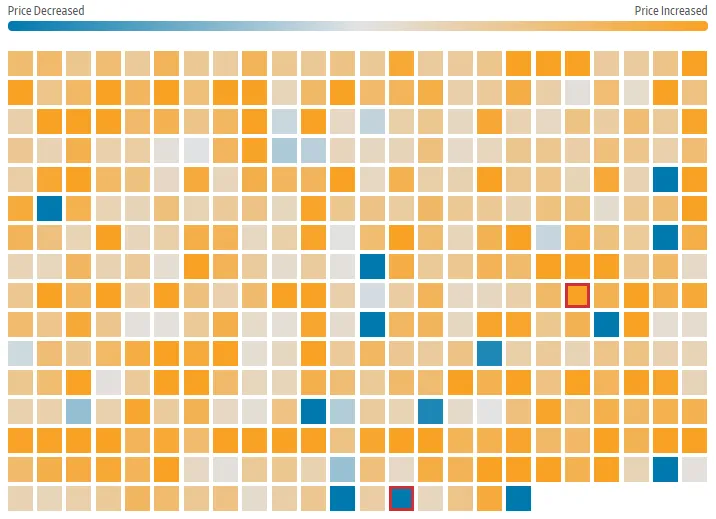 WSJ Inflation Tracker heatmap with Price Decreased and Price Increased legend