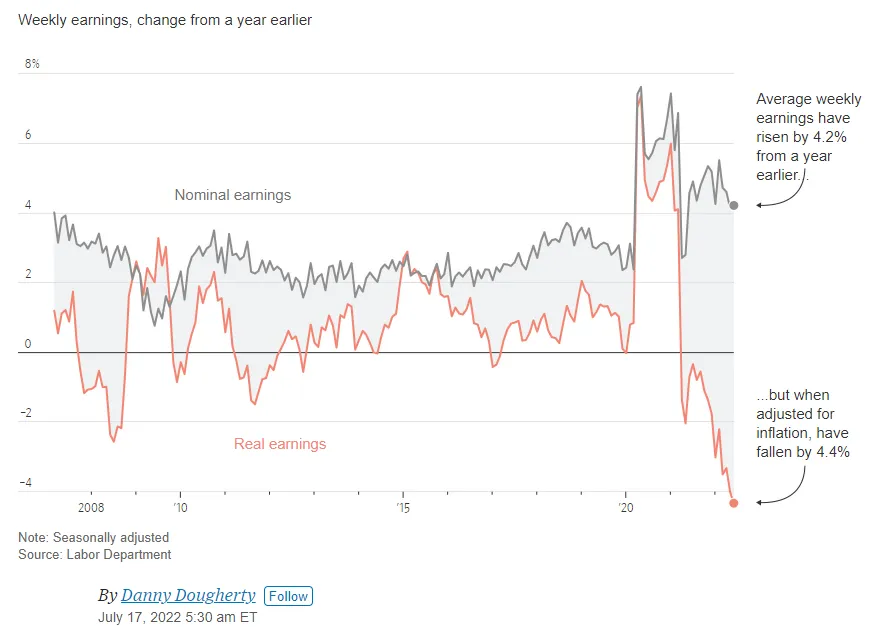 WSJ - Weekly Earnings Change from a Year Earlier