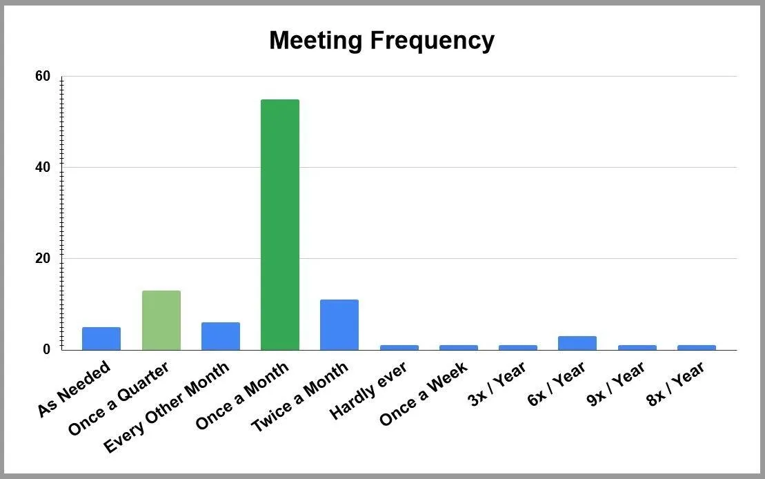 Meeting Frequency survey results