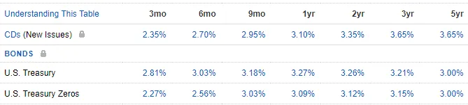 Fidelity Fixed Income, Bonds & CDs Page