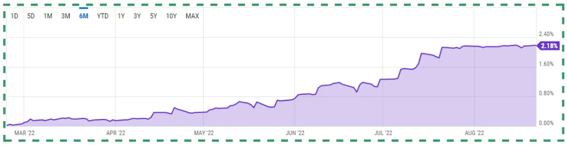 4-week T-Bill Rate