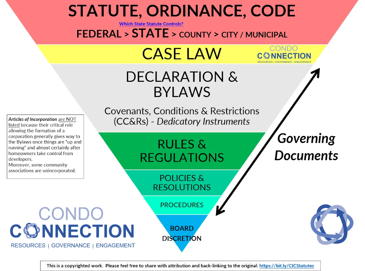 Governance Hierarchy