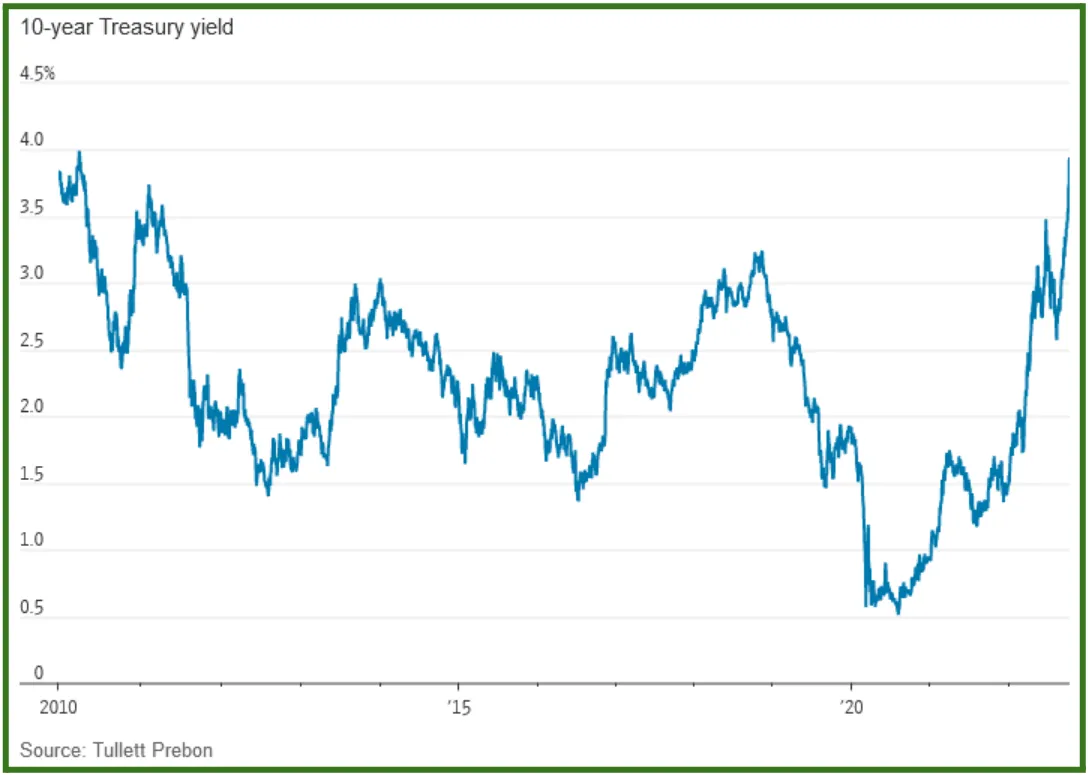 10yr Treasury Yield Chart - 2010 to September 2022
