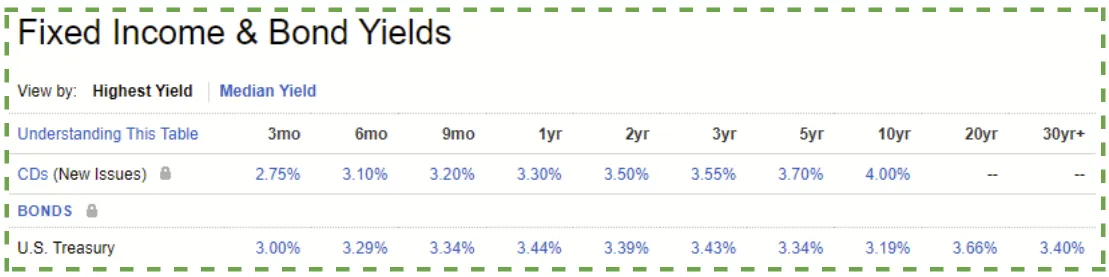 Fixed Income & Bond Yields