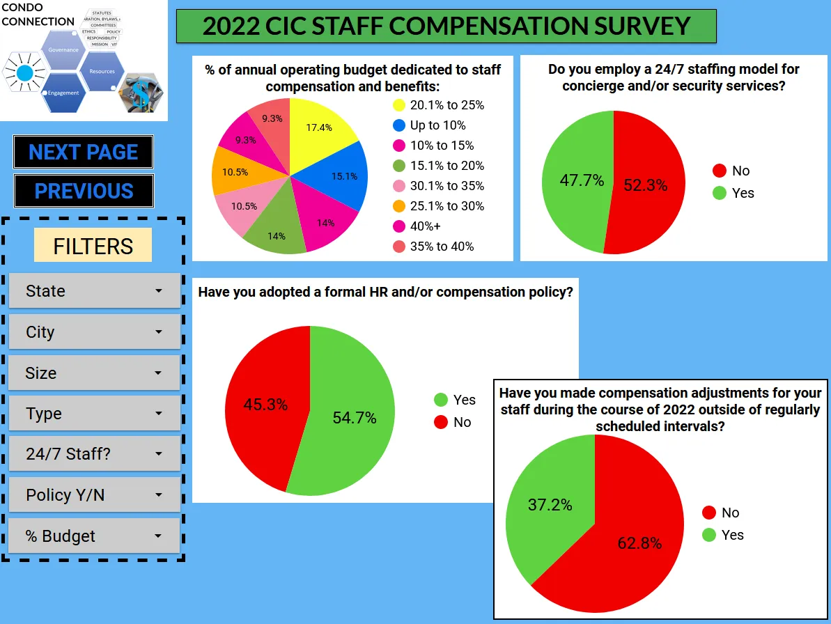 2022 CIC Staff Compensation Survey results