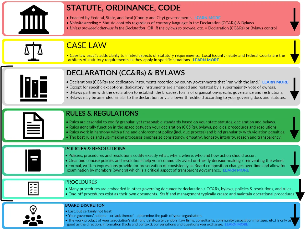 CIC Governance Hierarchy