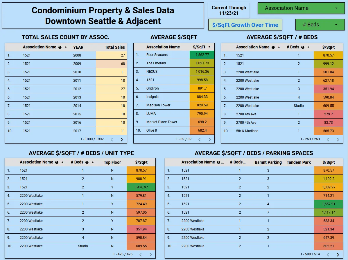 Seattle Condo Sales Dashboard