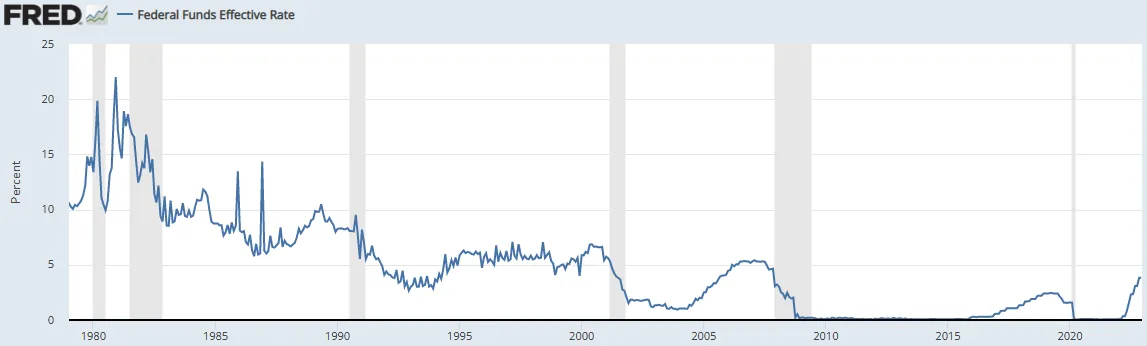Federal Funds Rate: 1979 - 2022 (covering the last 6 recessions)