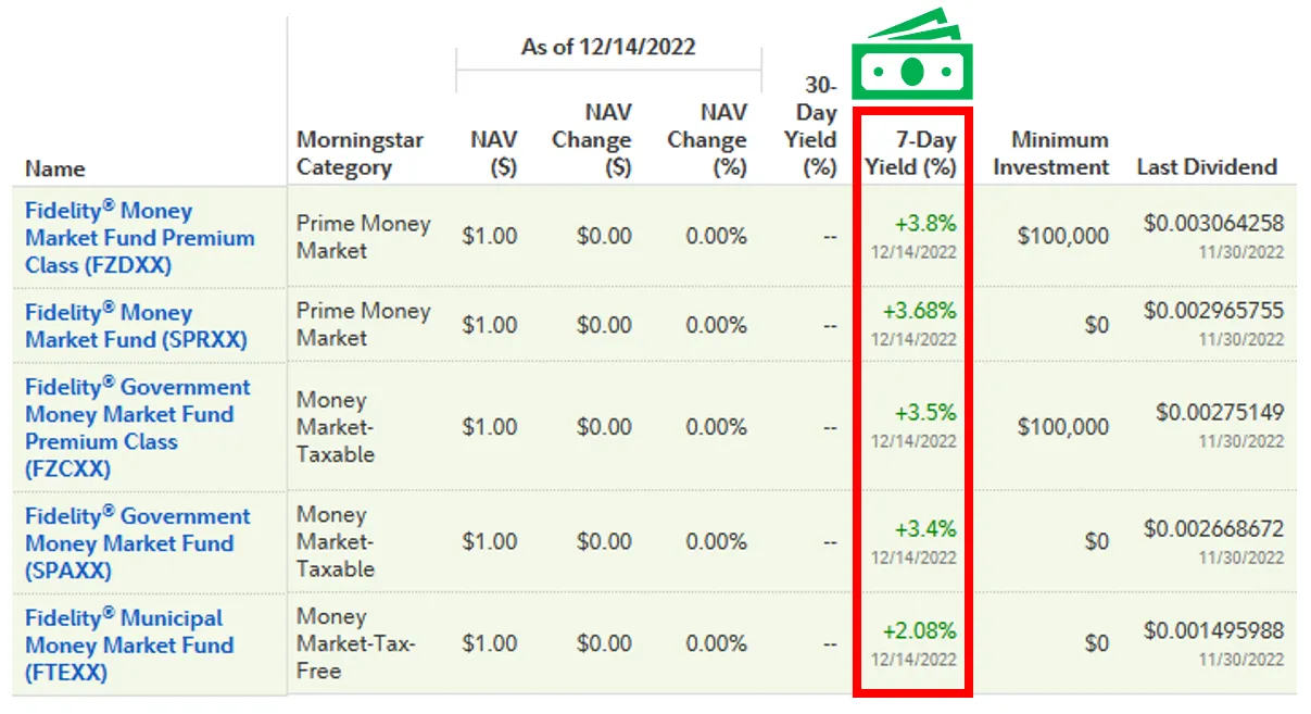 Example Fidelity Money Market 7 Day Yields as of December 14, 2022