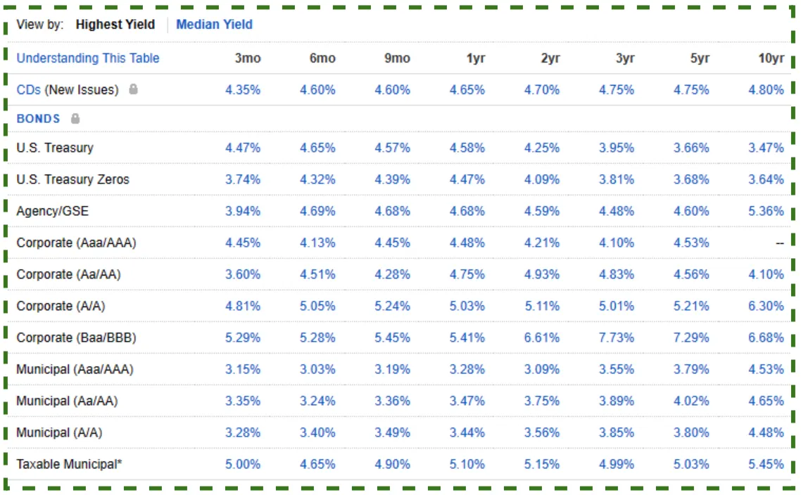 Treasury yield curve chart