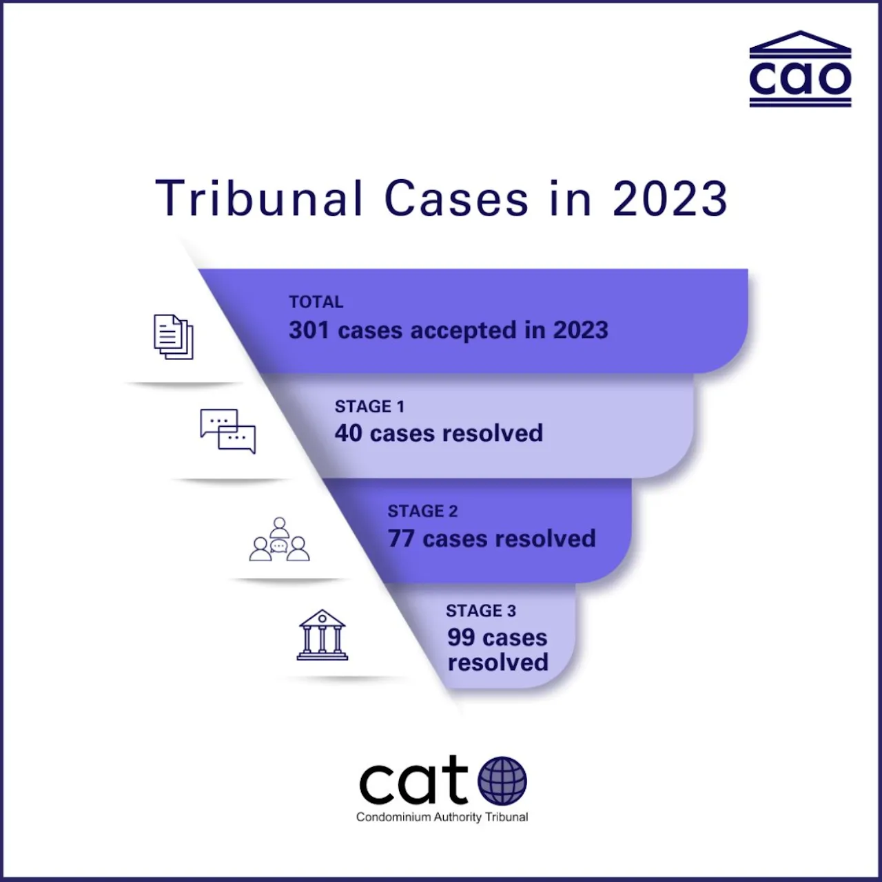 Condominium Authority of Ontario (CAO) Tribunal Cases in 2023