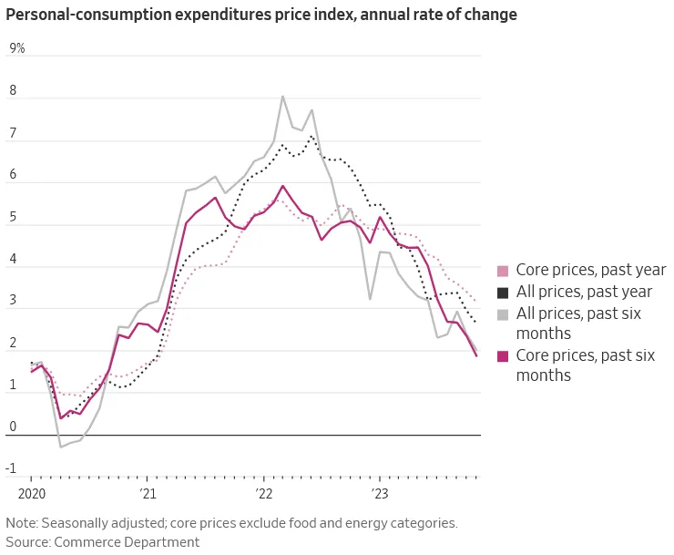 Personal-consumption expenditures price index, annual rate of change