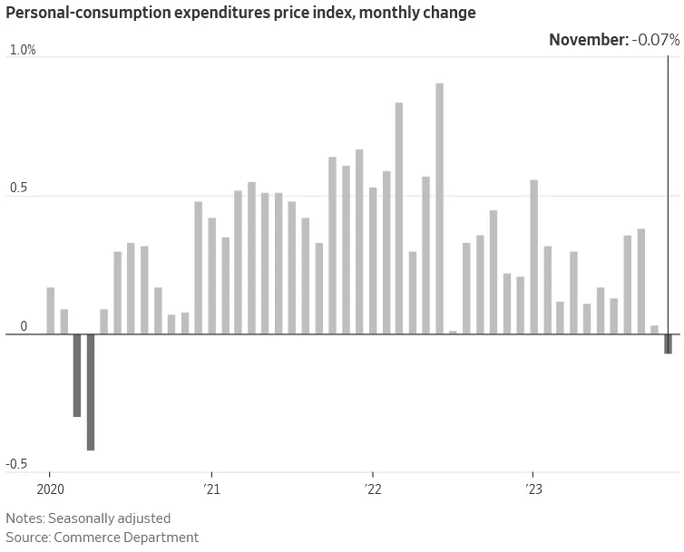 Personal-consumption expenditures price index, monthly change