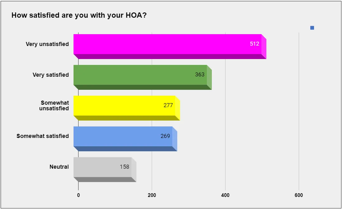 Colorado DORA HOA Survey