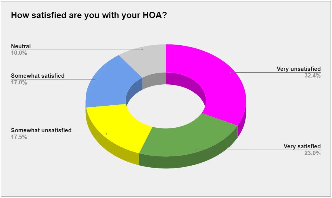Colorado DORA HOA Survey