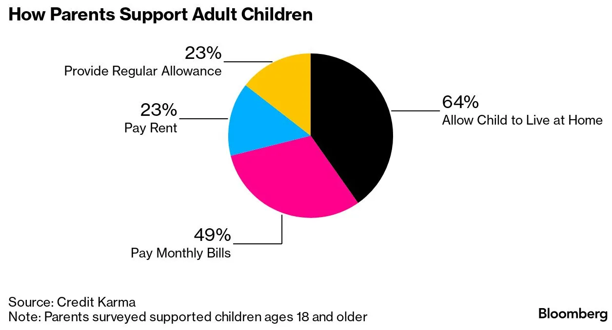 How Parents Support Adult Children