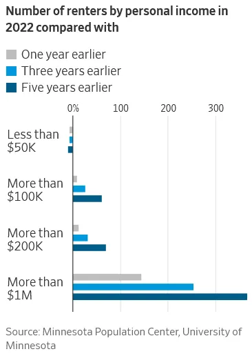 Number of Renters by Personal Income in 2022 Comared with Earlier Periods
