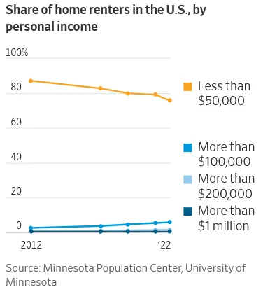 Share of Home Renters in the US by Income