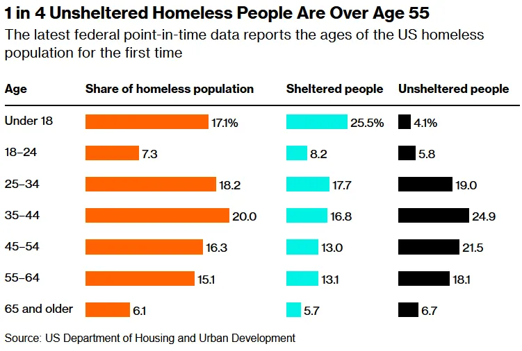 1 in 4 Unsheltered Homeless People are Over Age 55