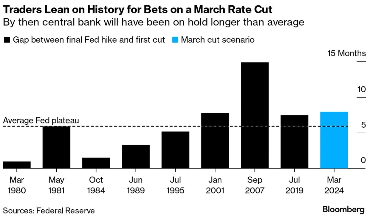 History of FOMC Rate Cuts Following a Hiking Cycle
