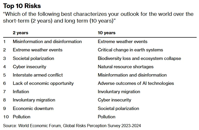Top 10 Risks from World Economic Forum