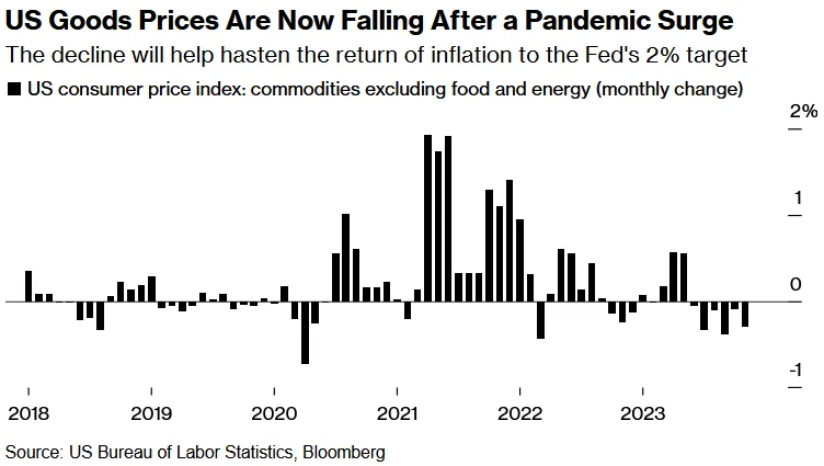 US Goods Pricing Falling