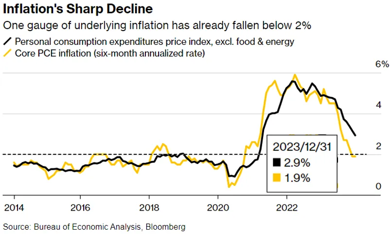 Inflation's Sharp Decline