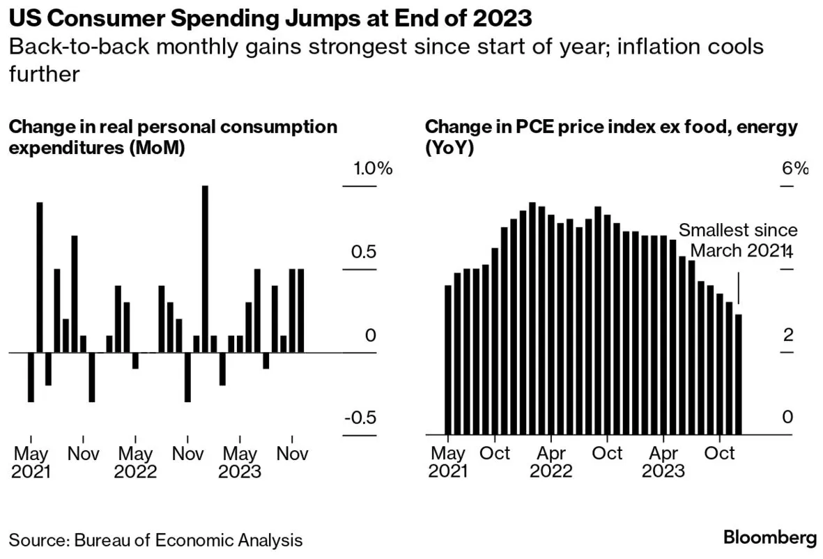 US Consumer Spending Jumps at end of 2023
